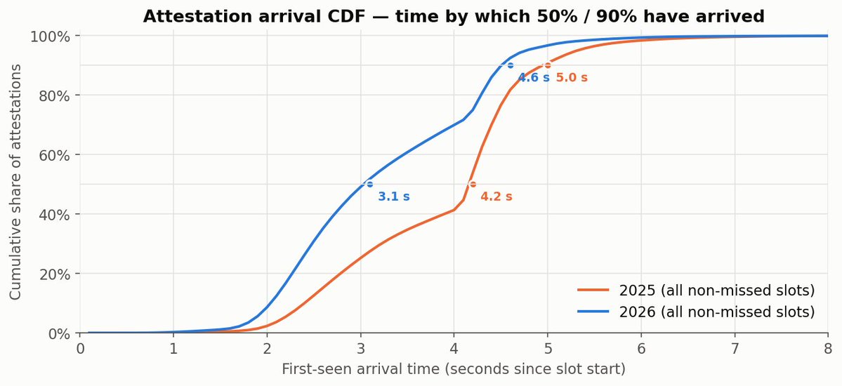 Empirical cumulative distribution function of attestation arrival times within a slot