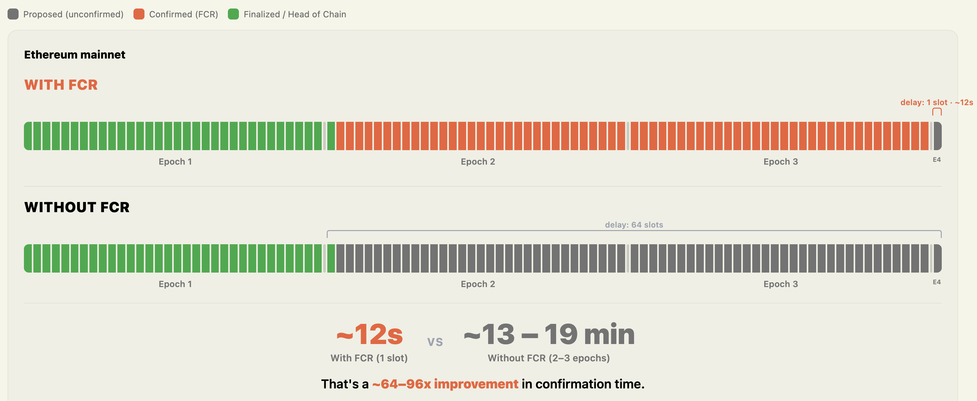Bridging latency dropping from 14 minutes to as little as 12 seconds with the Fast Confirmation Rule