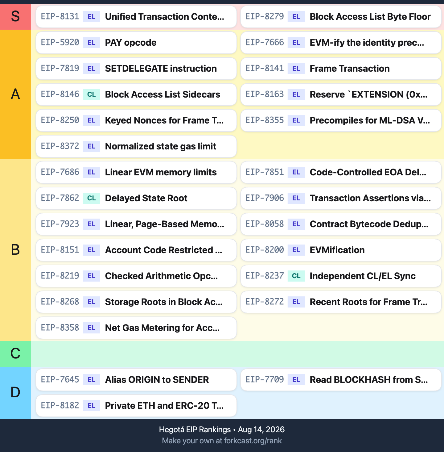 Ethlabs tier ranking of Hegotá EL candidate EIPs